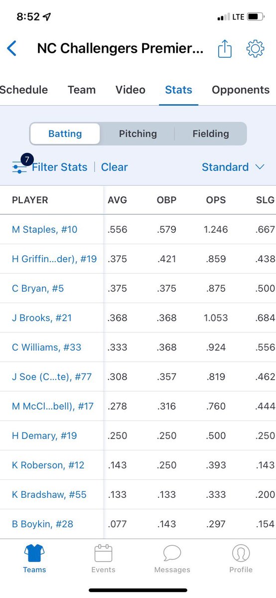 Over 7 games played I hit .556, slugging.667 for an ops of 1.246 and stole 4 bases successfully. <a href="/NCChallengers/">NC Challengers Premier Renzi 18U</a> @StriveSoftball @Los_Stuff <a href="/IHartFastpitch/">I❤️Fastpitch</a> <a href="/CoastRecruits/">Coast 2 Coast Recruits</a> <a href="/MusserChristi/">Christi Musser</a> <a href="/AshleyErcolano/">Ashley Livingston</a>