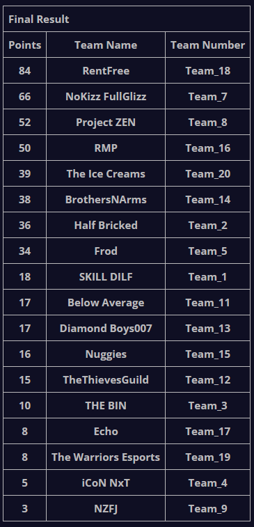 ProjectZenCo's tweet photo. [#ApexLegends]

Our Apex boys made us proud 💪 They placed 3rd with 52 points! Amazing effort. Cant wait to see them frag out again 🔥🔥

#FeelTheZEN | #ZENApex https://t.co/0nCcrdf5cf
