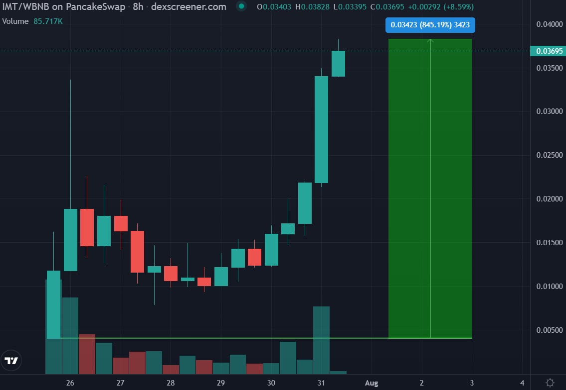 WhaleCoinTalk's tweet photo. Congratulations to @Imovofficial for doing a 10x since the launch. The market cap just hit $3.5 million mark and is attracting lots of new users now.🙋‍♂️

Today IMOV is ranking #1 in CG top trending list in the UK &amp; US!

💬https://t.co/k7EZzCjaDq
📈https://t.co/EwTU1yZ0F1 https://t.co/QfE6EYMKaC