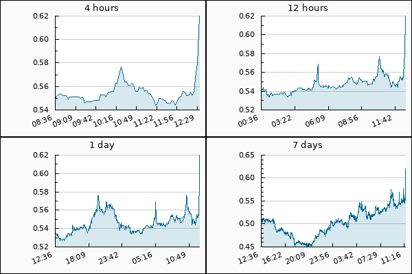 PumpDumpAlert's tweet photo. 🟢 3x PUMP #FLUX from 0.539 to 0.628 #USDT = 16.51 %
Cryptocurrency Change Value
4h (0.55) = 12.73%
12h (0.541) = 14.6%
24h (0.534) = 16.1%
7d (0.51) = 21.57%
#token #FLUXUSDT #FluxProtocol #pump #Binance #zero1_flux https://t.co/eMt3x1oZJi