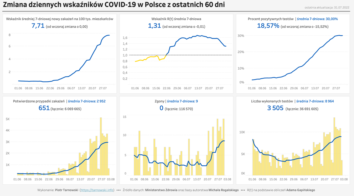 PiotrekT's tweet photo. #COVID19 w 🇵🇱 - podsumowanie lipca

📈 Wskaźnik średniej z 7 dni liczby nowych zakażeń #COVID19 na 100 tys. mieszkańców 🇵🇱 wynosi 7⃣,7⃣1⃣  👉 https://t.co/lON9x1jySS https://t.co/8X9eAUmRYo