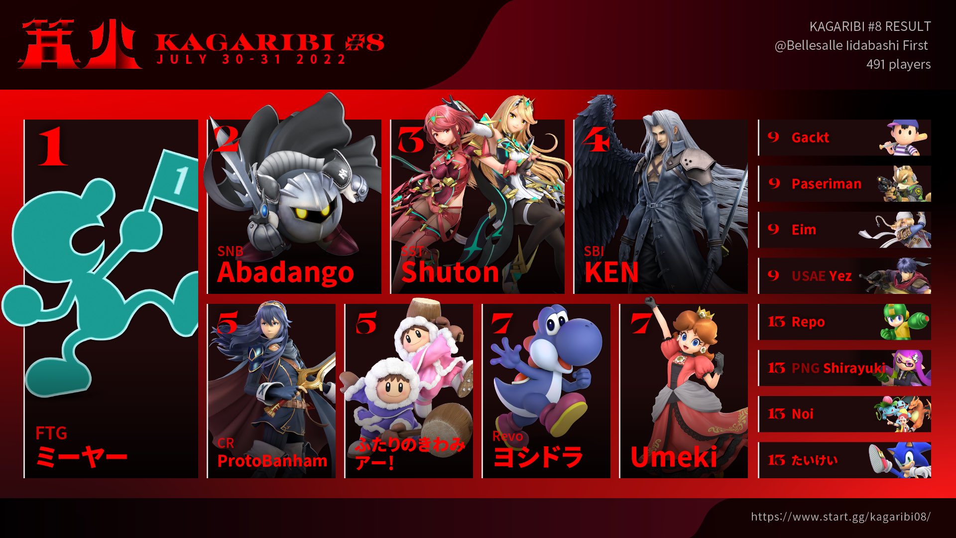 篝火 Kagaribi 篝火 8 ランキング上位選手の発表です 今回は参加ありがとうございました 篝火スマブラ T Co Lbjrsuqpot Twitter