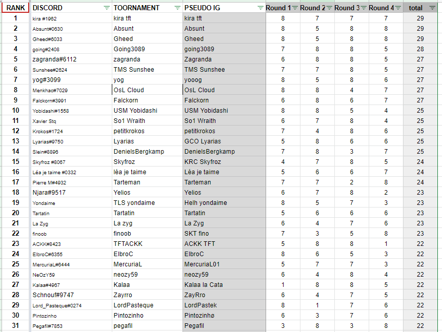 On finit 27 du tournoi PCS TFT organisé par  <a href="/PCS_Original/">Project Conquerors (PCS)</a> pour la premiere journée
On est qualifiés pour le Ro64 et je streamerai la suite cet aprem sur twitch.tv/kalaahh