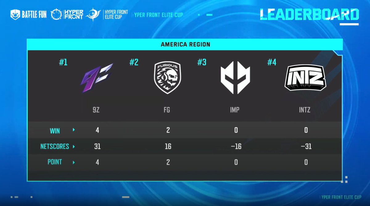 HyperFrontBr's tweet image. Todos os jogos da divisão SEA na primeira jornada foram concluídos! Fique atento, pois continuaremos trazendo a você a transmissão ao vivo da divisão 2022 Hyper Front Elite Cup SEA na página oficial do Hyper Front no Facebook e no canal do YouTube, em 31 de julho às 8:00 horas.