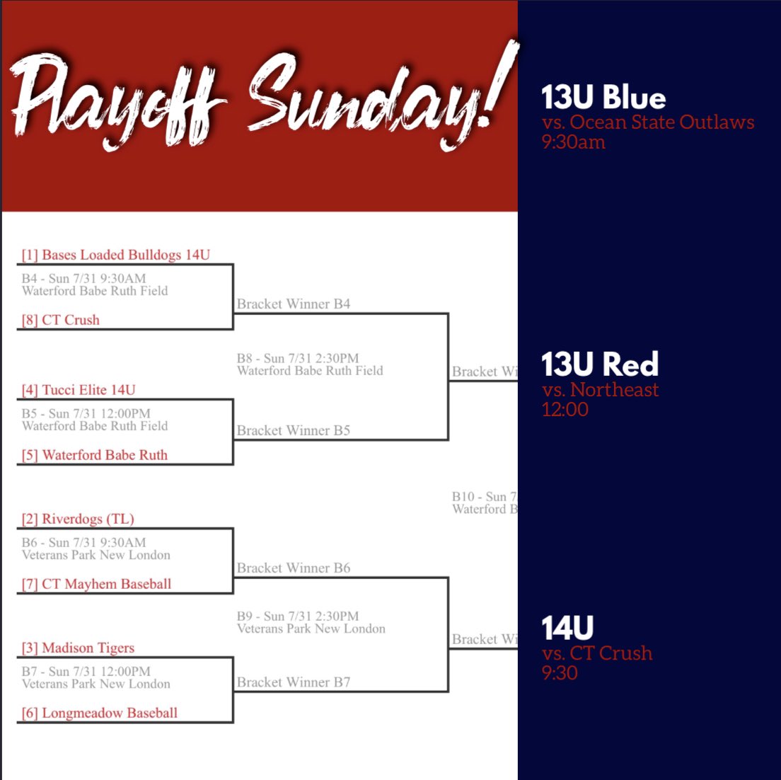 AMNeid's tweet image. The 14U Bulldogs are the #1 overall seed in their division as all 3 teams head into Playoff Sunday!