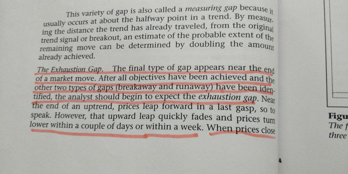 USacchitanand's tweet photo. #PowerOfPatterns: So is there an #ExhaustionGap on #Nifty 29July'22 at 17079 ? I think 'YES'

Do share your logic in comments

{👇 is John Murphy price Gap characteristics observations.
Chapter 4,Pg.96 (A must have for every TA follower :Technical Analysis of Financial Markets)} https://t.co/TVWAWFJUzR