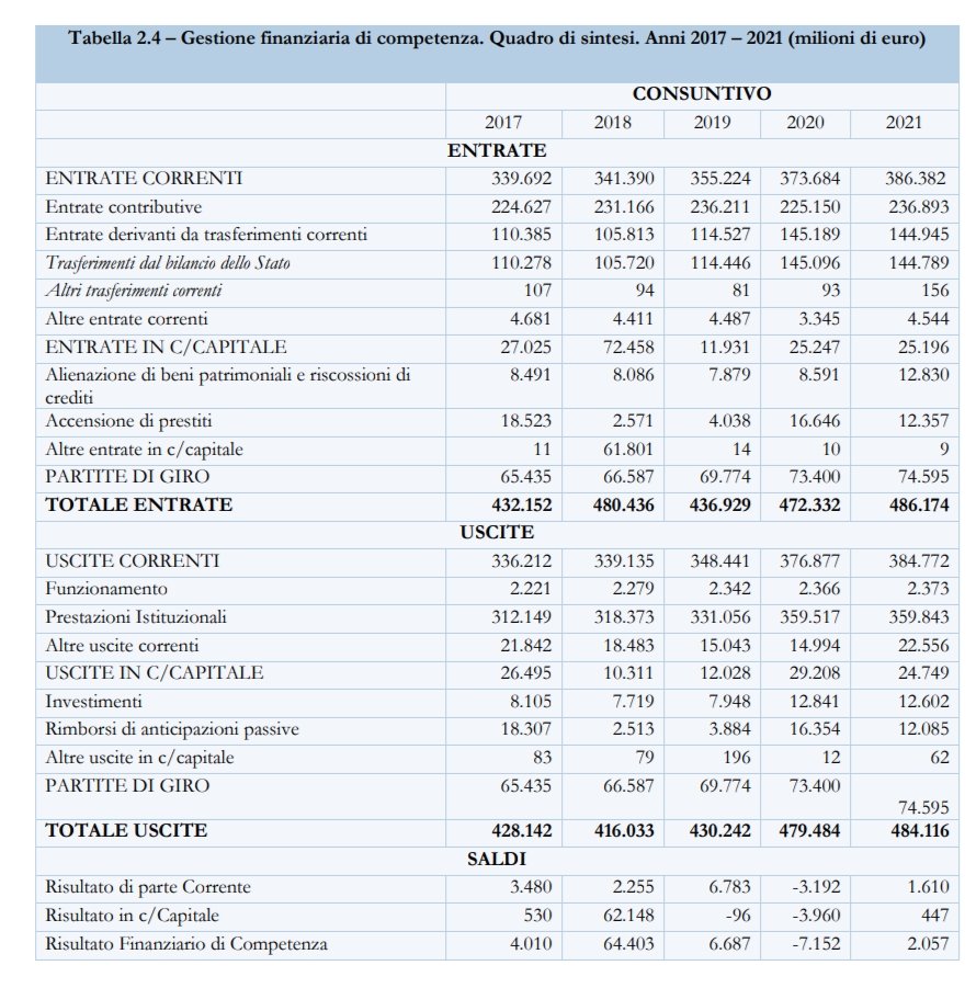 Ogni anno l'INPS si deve far "regalare" più di 100 MILIARDI di euro dallo Stato italiano per poter essere in grado di pagare le pensioni e le sue altre spese varie. 

Infatti dai contributi versati dai lavoratori incassa circa 230 miliardi, ma di pensioni ne eroga per più di 330.