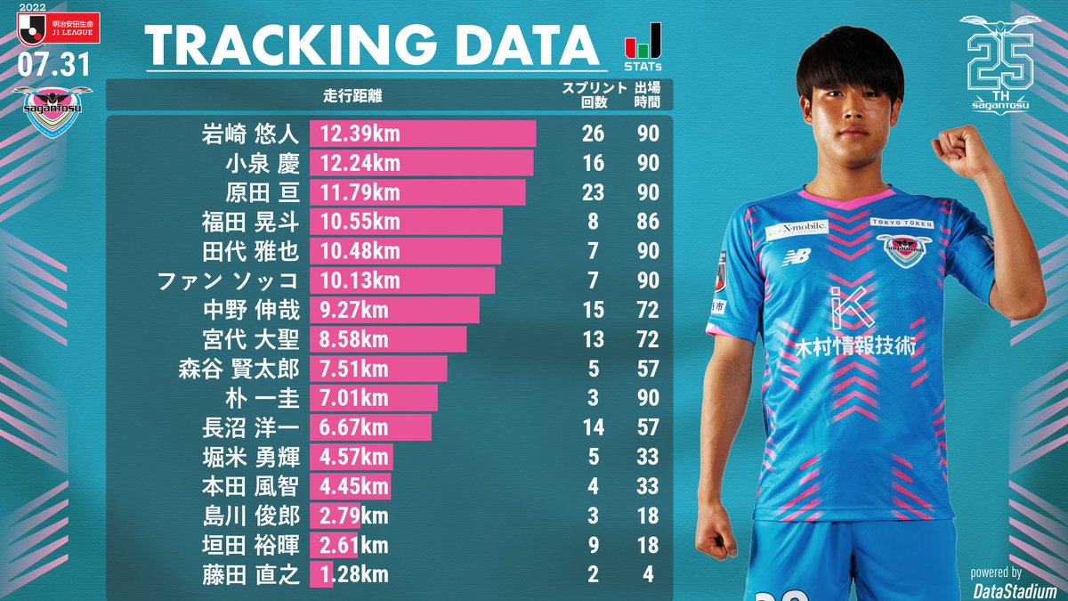 👑本日の清水戦のトラッキングデータランキング トップの走行距離を