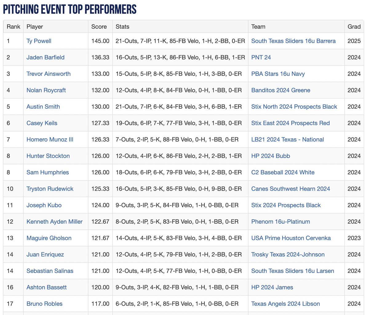 2022 16U PG South World Series
Event Top Performers Through Day 1.

See Full List Here: perfectgame.org/Events/Stats/T…