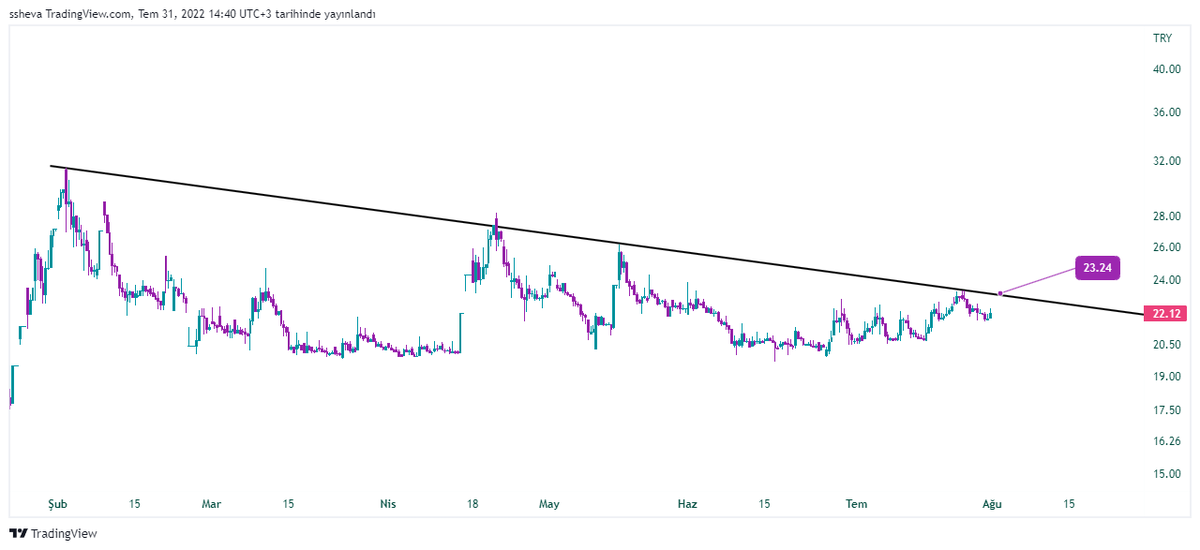 ____sheva____'s tweet photo. #manas #bist30 #bist100 #xu100 #borsa
🔐 destek 19.58 (kısada 21.44)
🔒 direnç  23.24 https://t.co/zJeyQBOmEF