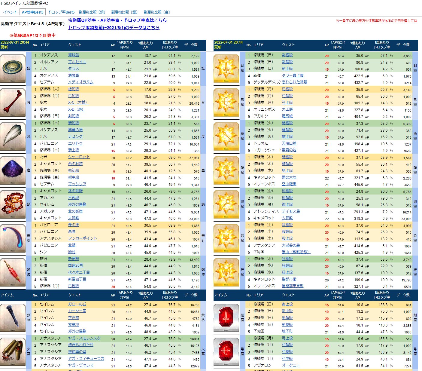 赤僕 Fgoアイテム効率劇場 修練場ap1 2に対応 全修練場をap半分で計算するように変更しました 期間限定 素材によってはap効率的にお得になるものもあるので チェックチェック T Co Vvpxm2vly9 Fgo周回カウンタ Fgo7周年 Fgo T