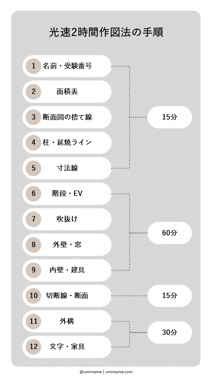 2時間作図法 一級建築士 製図試験 光速2時間作図法 初受験生でも描ける光速2