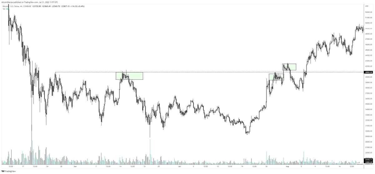 AltcoinSherpa's tweet photo. $BTC: is this current price action consolidation before a breakdown? 

I would like to see one more small dip here before continuation to the high 20ks. Also observing some of the price action from the 2021 summer consolidation period. #BTC #Bitcoin https://t.co/29FXSNJfGY