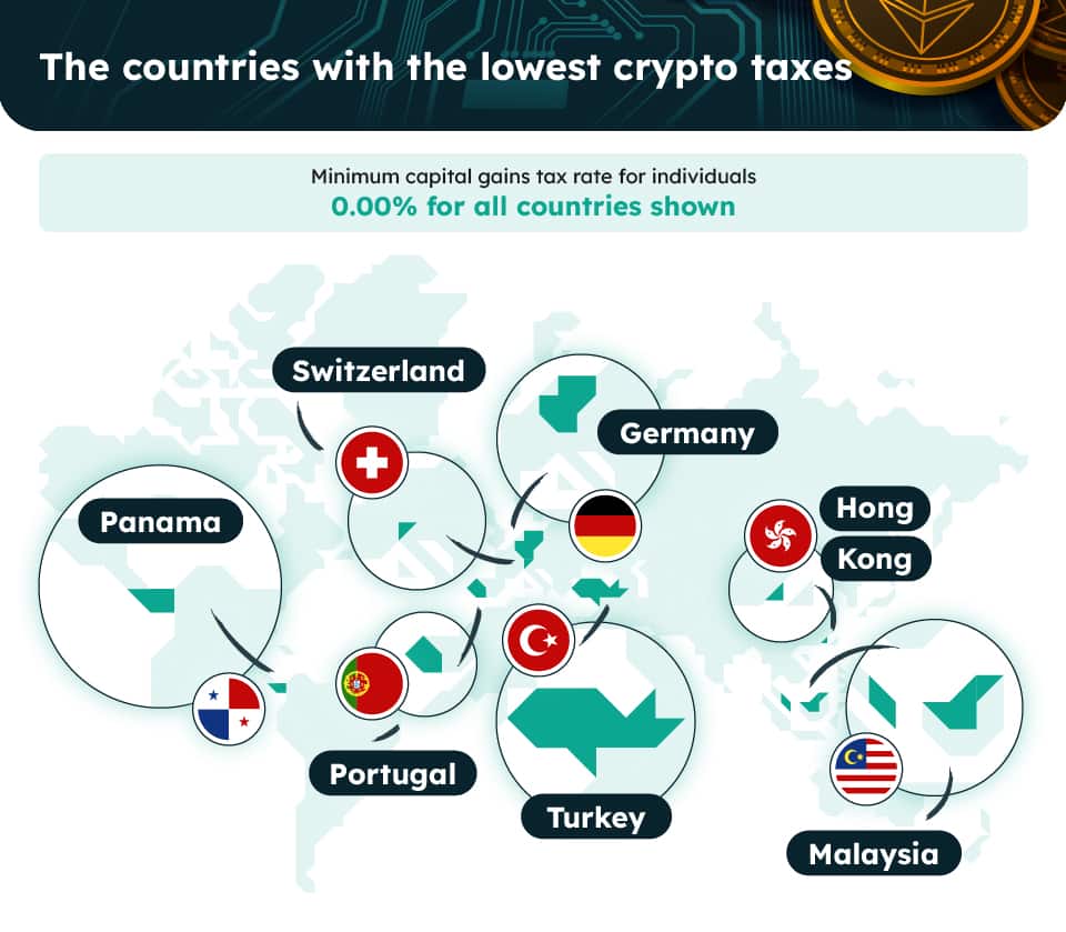 MoneyRadar_FR's tweet photo. Où s'expatrier pour un #crypto millionnaire ? 🤑

Sept pays ne taxent pas les bénéfices réalisés sur le trading ni sur les plus-values en #cryptomonnaies .

Hong Kong 🇭🇰ou la Suisse 🇨🇭 considèrent les #cryptos comme des marchandises virtuelles privées, et non comme des devises. https://t.co/grbMwbkKqw