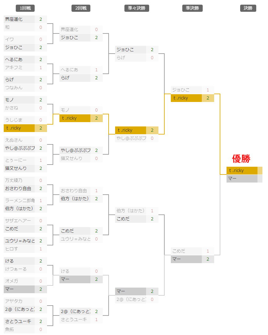 押切蓮介プレゼンツカプコンFC(PS4・5)ヴァンパイアセイヴァー新人大会 お疲れ様でした・・!!優勝はt.rickyさん 二位はマーさん 三位はジョひこさんで決まりました!参加してくれた方々、観戦しにきてくれた方々ありがとうございました・・!! 