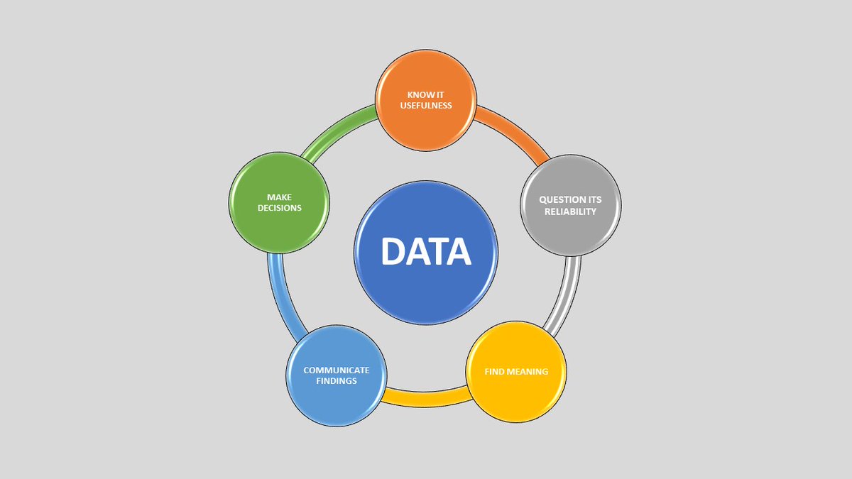 data_wizhard's tweet image. Data Literacy is an important skill for every data professional! A data literate recognizes how data is useful and relevant to their own life. While using data it is important to slow down, look at the evidence, then make informed decisions rather than acting on impulse.