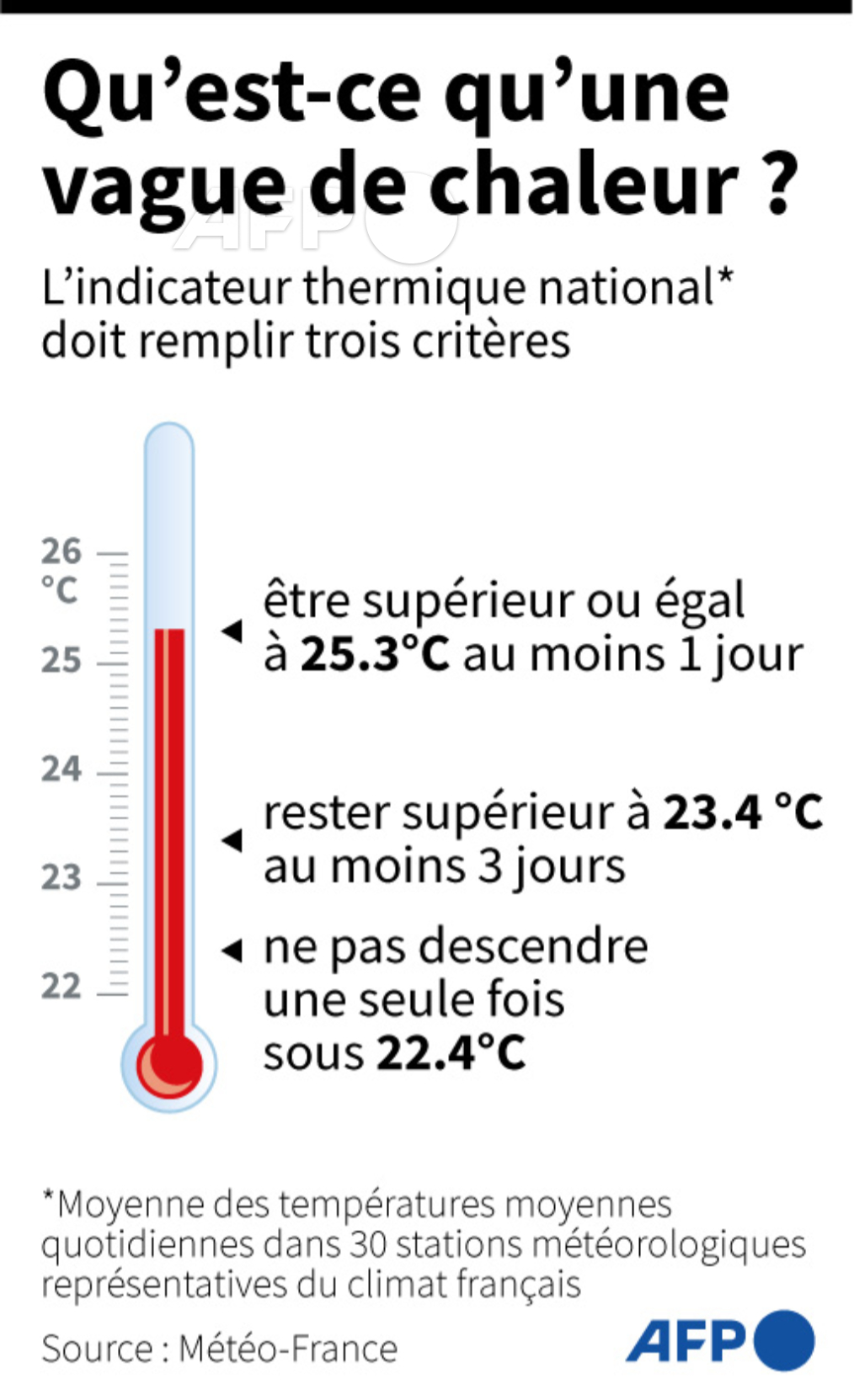 Agence France-Presse on Twitter: "🌡️ Graphique expliquant les trois  critères cumulés définissant une vague de chaleur, selon Météo-France #AFP  https://t.co/kpWPB6JtOC" / Twitter