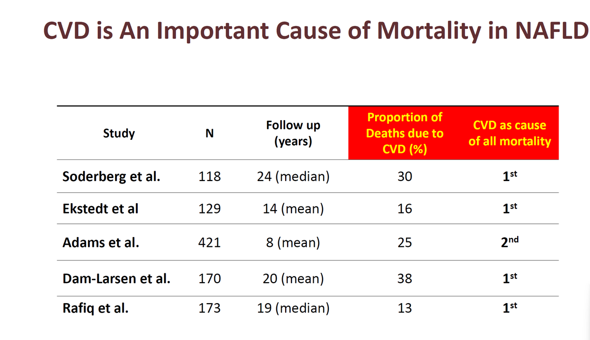 DeveshRaiMD's tweet photo. Role of statins in patients with NAFLD

✅Statins are vastly underutilized in patients with NAFLD
✅Hepatic steatosis increase the risk of CAD
✅Multiple shared risk factors between obesity, DM and NAFLD

#ASPC2022
@kcferdmd @DrMarthaGulati @CardioNerds https://t.co/2YvAj8HbeF