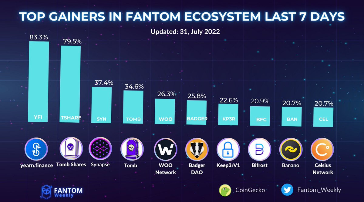 TOP GAINERS IN FANTOM ECOSYSTEM LAST 7 DAYS
$YFI <a href="/iearnfinance/">yearnfi</a> 
$TSHARE $TOMB <a href="/tombfinance/">The Game of Tomb 👻</a> 
$SYN <a href="/SynapseProtocol/">Synapse Labs</a> 
$WOO <a href="/WOOnetwork/">WOO</a> 
$BADGER <a href="/BadgerDAO/">₿adger 🦡</a> 
$KP3R <a href="/thekeep3r/">Keep3r Network</a> 
$BFC @BIFROSTio 
$BAN <a href="/bananocoin/">BANANO</a> 
$CEL <a href="/CelsiusNetwork/">Celsius</a>