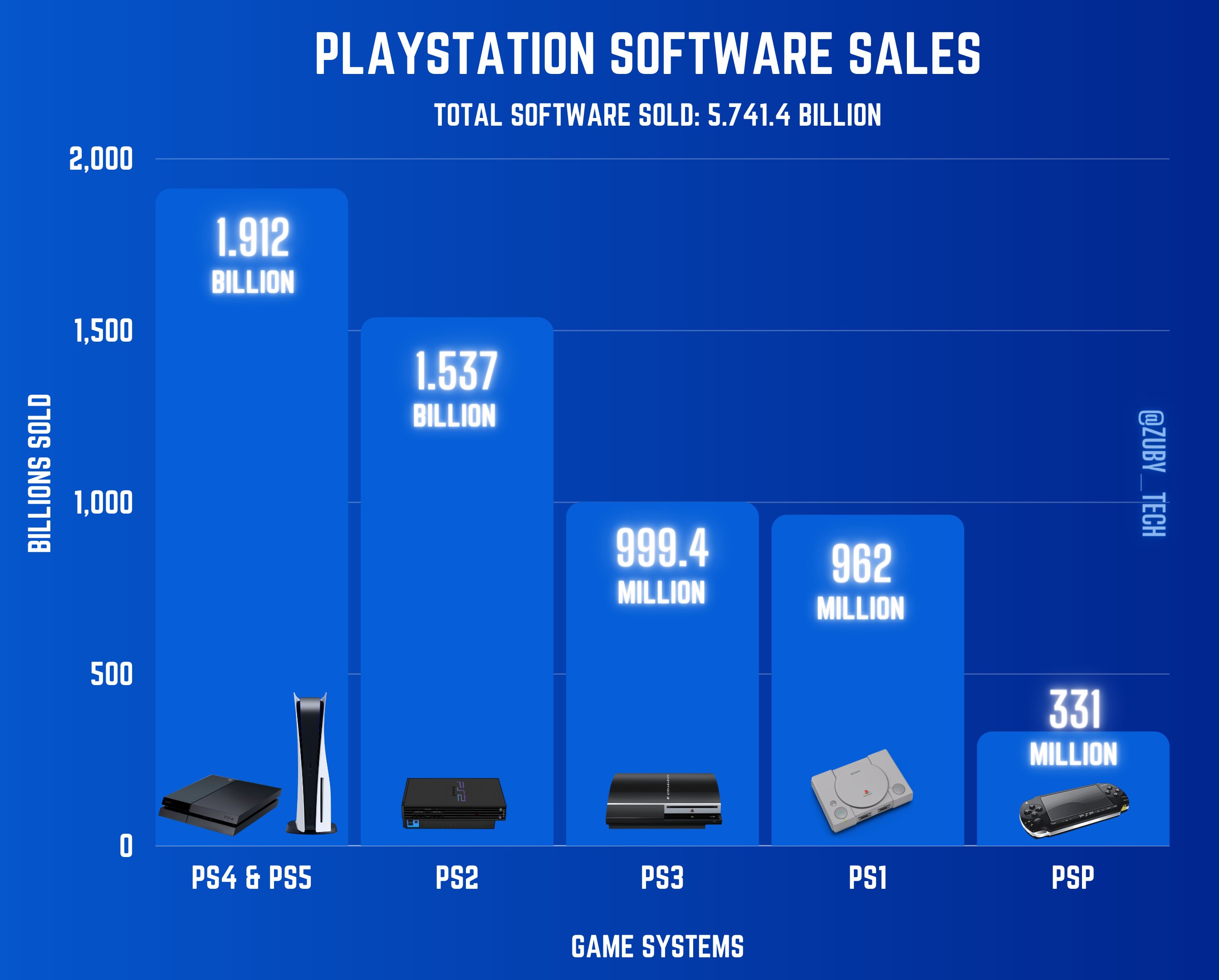 Zuby_Tech on Twitter: "PlayStation Software Almost 2 Billion On PlayStation 4 &amp; PlayStation 5 Consoles Alone! Total Software Sold Across PlayStation Systems Exceed 5.741.4 Billion #PlayStation #PS4 #PS5 https://t.co/TNjnMDXZAQ" /