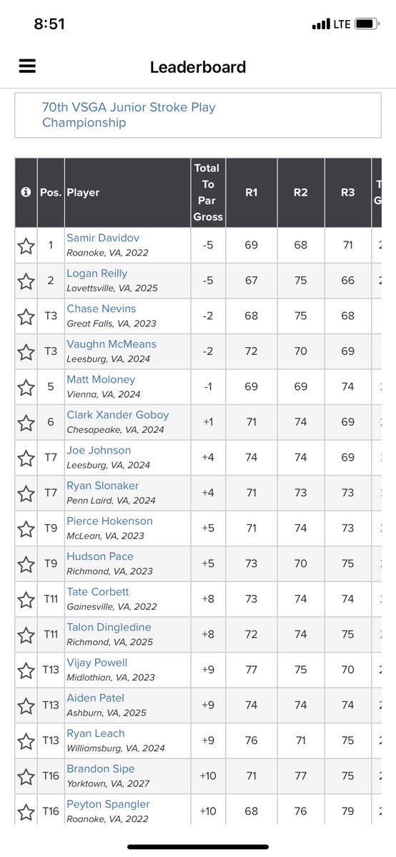 Fun week at the Virginia Junior Stroke Play. Shot 67, 75, 66, -5 and birdied the last to get into a playoff, but couldn’t come away with it. Thanks to <a href="/VSGA1904/">VA State Golf Assoc</a> and <a href="/HOLLAbar/">Ken</a> for a great event