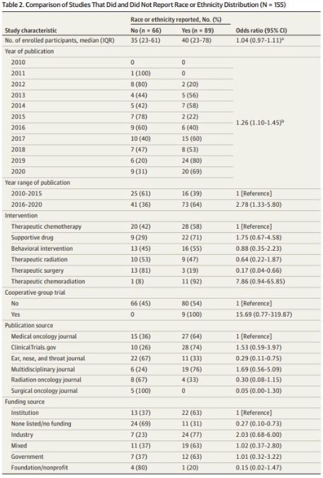 Mayo Clinic ENT (@mayoclinicent) on Twitter photo How prevalent is underrepresentation of race and ethnicity in head and neck cancer trials?
Click to learn more: bit.ly/3PgtTJS
#MayoENTresearch #ENT #DEI #HealthEquity <a href="/GhazalSDaher/">Ghazal S. Daher</a> <a href="/dr_douse/">Dontre’ M. Douse, M.D.</a> <a href="/EricJMooreMayo/">Eric J Moore, MD</a> <a href="/KatieVanAbelMD/">Katie Van Abel (she/her(s))</a> <a href="/LindaXYinMD/">Linda Yin, MD</a> How prevalent is underrepresentation of race and ethnicity in head and neck cancer trials?
Click to learn more: bit.ly/3PgtTJS
#MayoENTresearch #ENT #DEI #HealthEquity <a href="/GhazalSDaher/">Ghazal S. Daher</a> <a href="/dr_douse/">Dontre’ M. Douse, M.D.</a> <a href="/EricJMooreMayo/">Eric J Moore, MD</a> <a href="/KatieVanAbelMD/">Katie Van Abel (she/her(s))</a> <a href="/LindaXYinMD/">Linda Yin, MD</a>