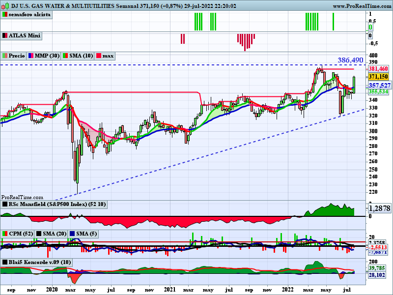 ferele5447's tweet photo. Top Sectores 🇺🇸
1. #DJUSOG ⛽Petroleras🔝
2. #DJUSUO 🚿 Servicios Públicos
3. #DJUSBV 🍻 Bebidas
4. #DJUSEU ⚡Eléctricas #DJUSDR 🛒 Supermercados
5. #DJUSPR 💊 Farmaceúticas
6. #DJUSDR 🛒 Supermercados
#sepuedeintentar https://t.co/pBx5v6RwPB