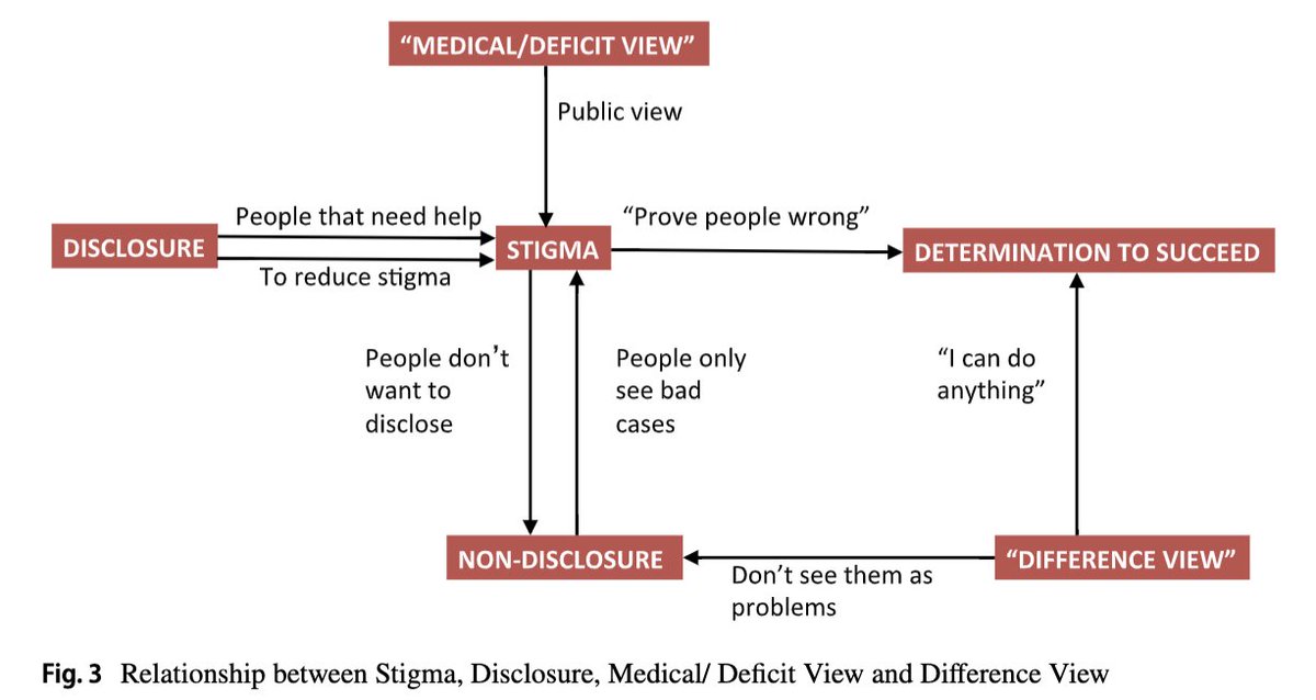Autistic_Doc's tweet photo. The experiences of dyspraxic junior #doctors

What's the relationship between stigma, disclosure, &amp; a medical/deficit (medical model) or difference (social model) view of #dyspraxia in doctors?

#NeurodiversityInMedicine
@profamandakirby @DYSPRAXIAFDTN 

https://t.co/UCHVrai2DR https://t.co/AKzesW5YgM