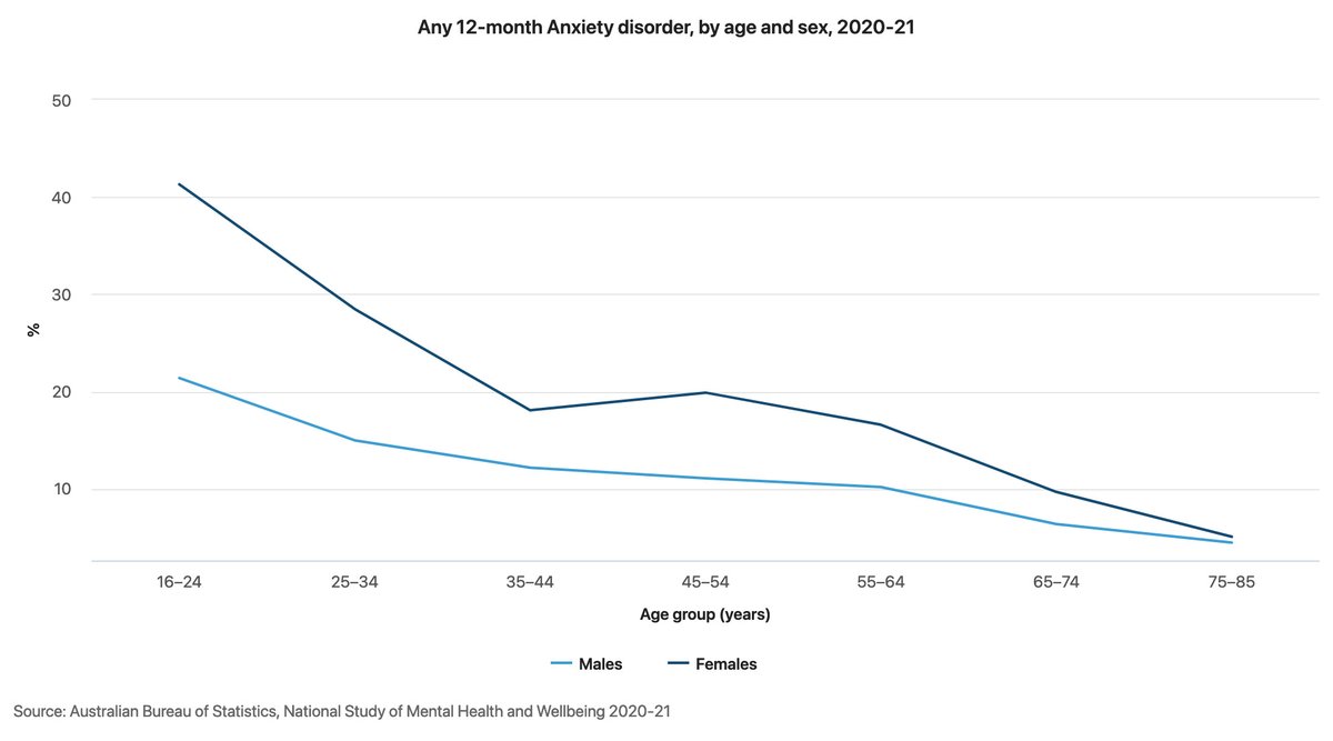 From National MH Survey   Young people bear the brunt and mental ill health has increased by a whopping 50% from 26% in 2007 to 39% in 16-24 year olds.  Youth MH Crisis? Yes it is real and we need to respond urgently with preventive measures and a major strengthening of MH care