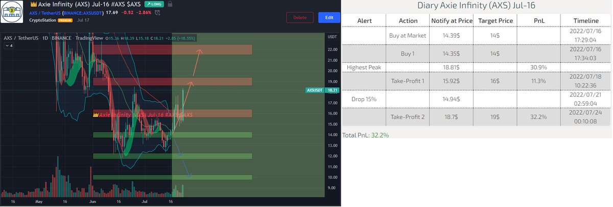 #AXS $AXS (Jul-16)  hit 🎯 Target-2 at 19$ zone

🎊Profit :  32.2%
👉Bought at 14.370000000000001$

More info:
🖥 cryptostationglobal.com
▶️ t.me/cryptostationc…

#Crypto #Cryptocurrency #Bitcoin #Ethereum #Altcoin