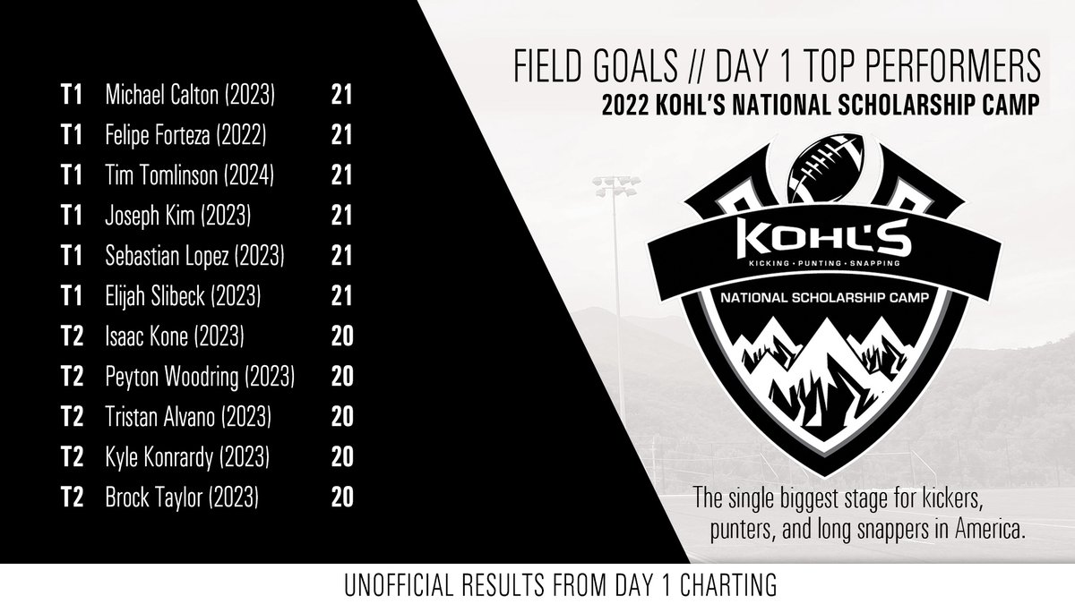 KohlsKicking's tweet photo. Field Goals // Day 1 Top Charters

2022 #KohlsNSC https://t.co/DVHYEZDCo4
