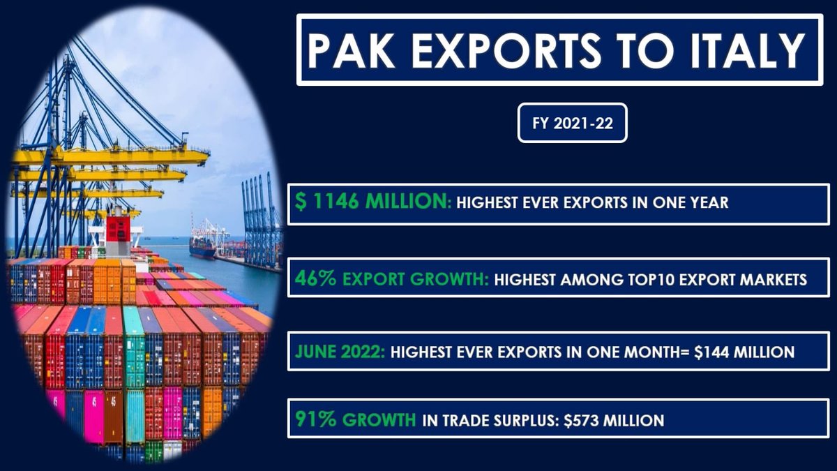 Jauhar Saleem (@jauharsaleem) on Twitter photo Highest ever exports to Italy of $ 1146 million in a year ( FY 2021-22) and in a single month (June 22) of $ 144 million, registering 46% growth, the best among Pakistan’s top ten export destinations.
<a href="/PakPMO/">Prime Minister's Office</a> <a href="/BBhuttoZardari/">BilawalBhuttoZardari</a> <a href="/ForeignOfficePk/">Ministry of Foreign Affairs - Pakistan</a> <a href="/mincompk/">Ministry of Commerce (MOC)</a> <a href="/tdap_official/">Trade Development Authority of Pakistan (TDAP)</a> <a href="/WorldPTV/">PTV World</a> Highest ever exports to Italy of $ 1146 million in a year ( FY 2021-22) and in a single month (June 22) of $ 144 million, registering 46% growth, the best among Pakistan’s top ten export destinations.
<a href="/PakPMO/">Prime Minister's Office</a> <a href="/BBhuttoZardari/">BilawalBhuttoZardari</a> <a href="/ForeignOfficePk/">Ministry of Foreign Affairs - Pakistan</a> <a href="/mincompk/">Ministry of Commerce (MOC)</a> <a href="/tdap_official/">Trade Development Authority of Pakistan (TDAP)</a> <a href="/WorldPTV/">PTV World</a>