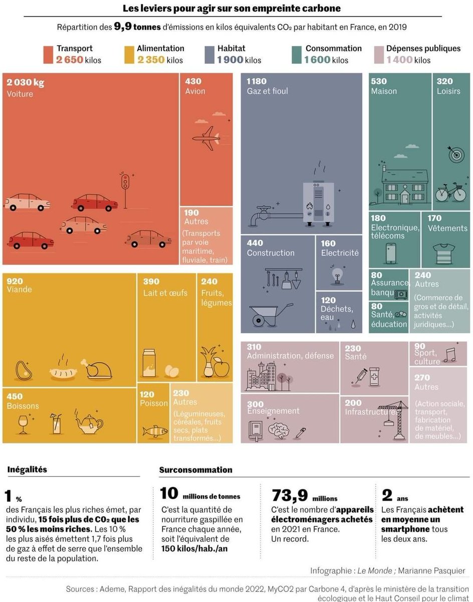 AnnecyEELV's tweet image. Les leviers pour réduire son #impactcarbone