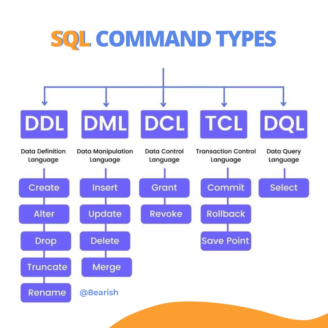 SQL *Command* Types! #BigData #Analytics #DataScience #AI #MachineLearning #IoT #IIoT #PyTorch #Python #RStats #TensorFlow #Java #JavaScript #ReactJS #GoLang #CloudComputing #Serverless #DataScientist #Linux #Programming #Coding #100DaysofCode   