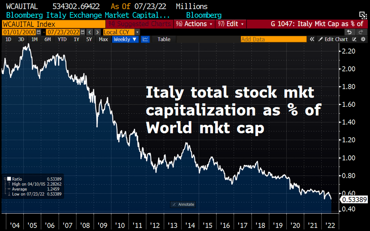 Schuldensuehner's tweet photo. Good morning from #Italy, which is losing power in new world order. Fall of Italy is visible in fin mkts. Italian total mkt cap as % of global mkt cap has plunged to a fresh low of 0.53%. ZERO Italian comps among global Top300 when measured by mktcap. Biggest Enel #317 w/$49bn. https://t.co/Y51ObJfo4Y