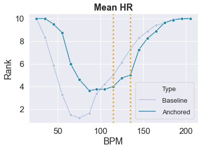 BarEini's tweet photo. The study also shows that not all errors are equal: The utility from correctly predicting vital signs depends on context: clinical norm, trend and surprise. (Figure : HR prediction utility vs. absolute values) https://t.co/YOw9XwQINZ