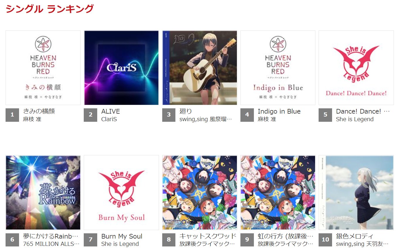 E Onkyo Music 最新シングルランキング ヘブバン 麻枝准 やなぎなぎ リコリコ Claris Swingsing 風祭瑠璃 Sheislegend ミリマス 765millionallstars シャニマス 放課後クライマックスガールズ 天羽友梨 が上位にランクイン ハイレゾ