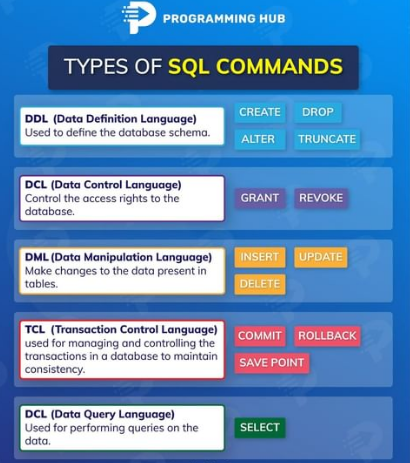 rayim_it's tweet photo. Types of *#SQL* Commands! #BigData #Analytics #DataScience #AI #MachineLearning #IoT #IIoT #PyTorch #Python #RStats #TensorFlow #Java #JavaScript #ReactJS #GoLang #CloudComputing #Serverless #DataScientist #Linux #Programming #Coding #100DaysofCode https://t.co/yikc7Sf4Ky