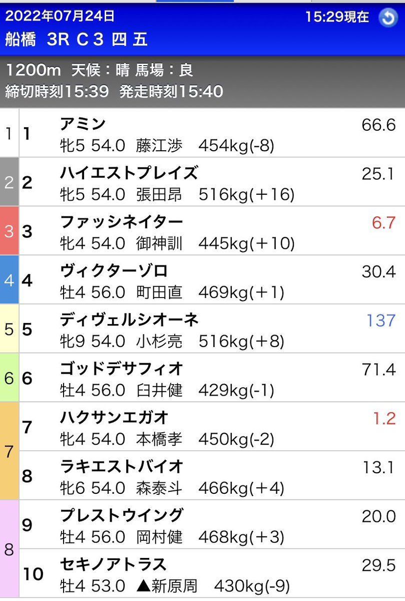 今日もタコ勝ちいいい✌️✨

船橋3R

◎ 8 ラキエストバイオ🎯1着

単複　8🎯700円
ワイド 8-9,10  