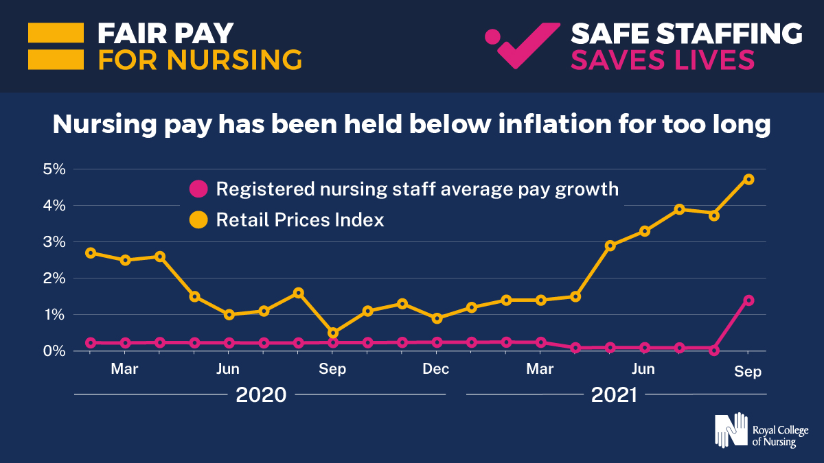 It is more important than ever that society sees how negligent successive governments have been with the nursing profession and the public’s safety. Share with your networks today. bit.ly/3OswY8k #FairPayForNursing