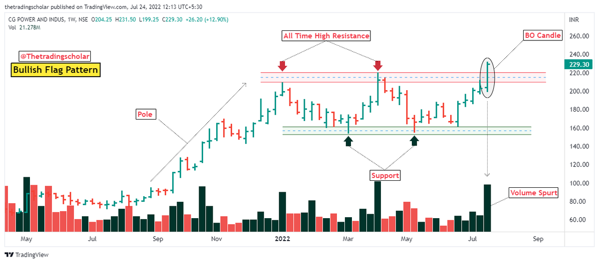 ScholarTrading's tweet photo. #Breakout Candidates

1- #CGPower
2- #SRHHYPOLTD 
3- #Aegischem 
4- #TDpowers 

Keep on radar! 
Follow us for daily breakout candidates. 

@kuttrapali26 @JayneshKasliwal @chartmojo @caniravkaria 
Please share your views🙏

#watchlist #StocksToBuy https://t.co/DAI6y8AqoC