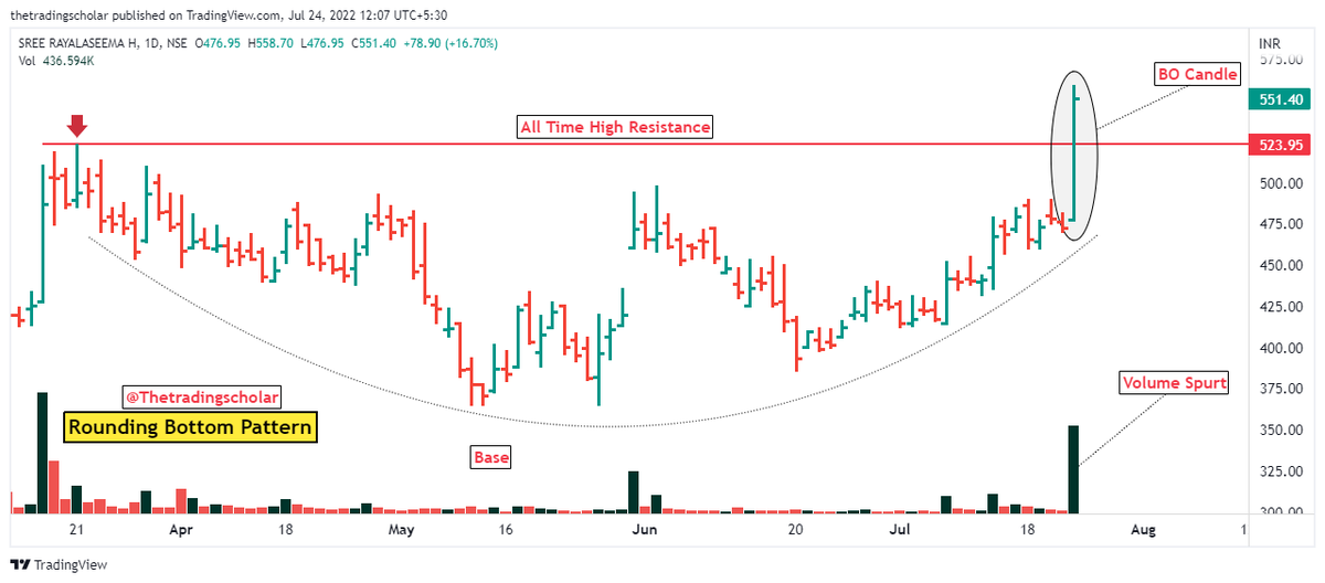 ScholarTrading's tweet photo. #Breakout Candidates

1- #CGPower
2- #SRHHYPOLTD 
3- #Aegischem 
4- #TDpowers 

Keep on radar! 
Follow us for daily breakout candidates. 

@kuttrapali26 @JayneshKasliwal @chartmojo @caniravkaria 
Please share your views🙏

#watchlist #StocksToBuy https://t.co/DAI6y8AqoC