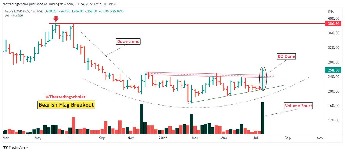 ScholarTrading's tweet photo. #Breakout Candidates

1- #CGPower
2- #SRHHYPOLTD 
3- #Aegischem 
4- #TDpowers 

Keep on radar! 
Follow us for daily breakout candidates. 

@kuttrapali26 @JayneshKasliwal @chartmojo @caniravkaria 
Please share your views🙏

#watchlist #StocksToBuy https://t.co/DAI6y8AqoC