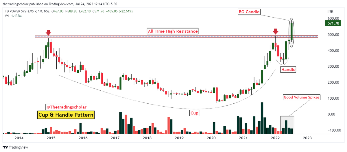 ScholarTrading's tweet photo. #Breakout Candidates

1- #CGPower
2- #SRHHYPOLTD 
3- #Aegischem 
4- #TDpowers 

Keep on radar! 
Follow us for daily breakout candidates. 

@kuttrapali26 @JayneshKasliwal @chartmojo @caniravkaria 
Please share your views🙏

#watchlist #StocksToBuy https://t.co/DAI6y8AqoC