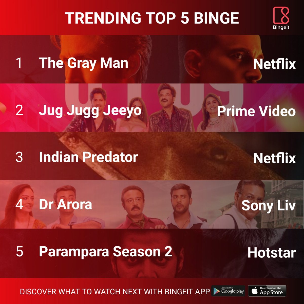 Trending top 5 binge 🍿@webingeit
.
.
For what to watch next recommendations download ' BINGEIT App ' from Play Store and App Store.

#whattowatchnext #recommendation #watchlist #SonyLiv #netflix #PrimeVideo #TheGrayMan #jugjuggjeeyo #indianpredator #drarora #parampara