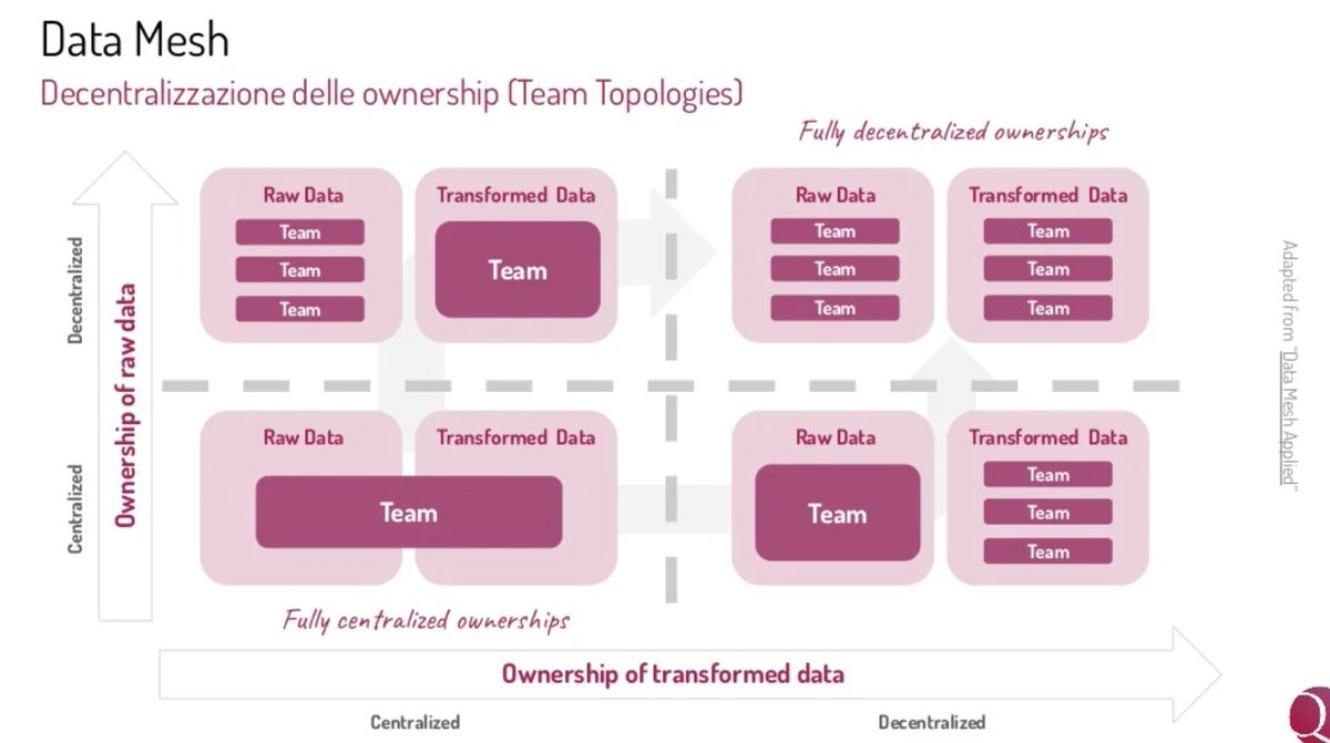 Alla diciannovesima puntata di LaCulturaDelDato stefanogatti.substack.com/p/laculturadel… capitolo e vi parlo di #datamesh. Il tutto a causa di un ottimo articolo di <a href="/andrea_gioia/">andrea_gioia</a> su <a href="/agile_for/">AgileForItaly</a> che ne parla molto bene e in maniera equilibrata