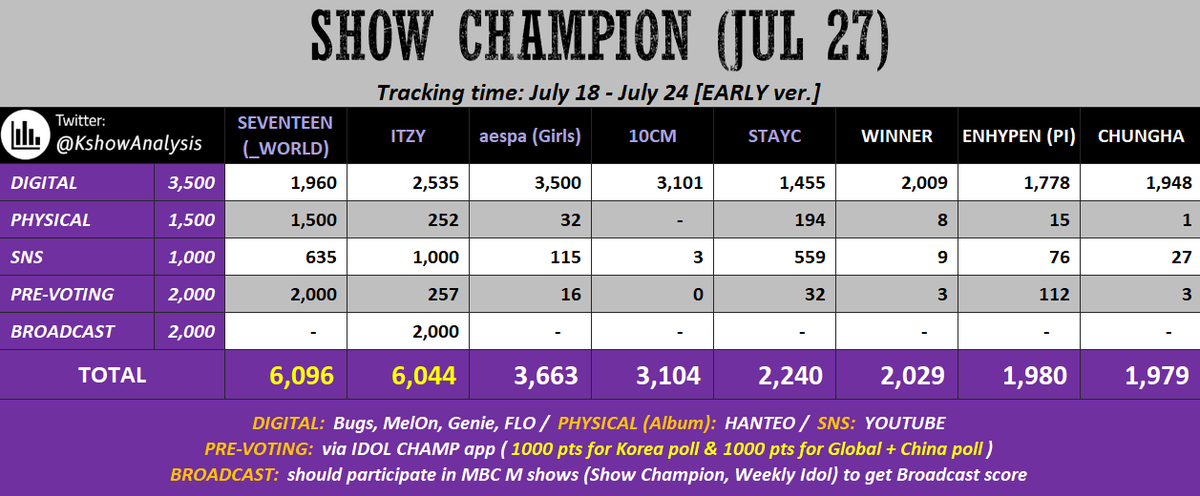 YoTengoA_Nemo's tweet photo. Midzy, we only have 2 chances left to give Itzy another win...vote on Show Champions (Idol Champ) collect on Free Vote and Stream the MV for more chances to win

My choice for Billboard Hot Trending Songs is #ITZY_SNEAKERS    by #ITZY  ( @ITZYofficial ) https://t.co/h5CkoGY6gn