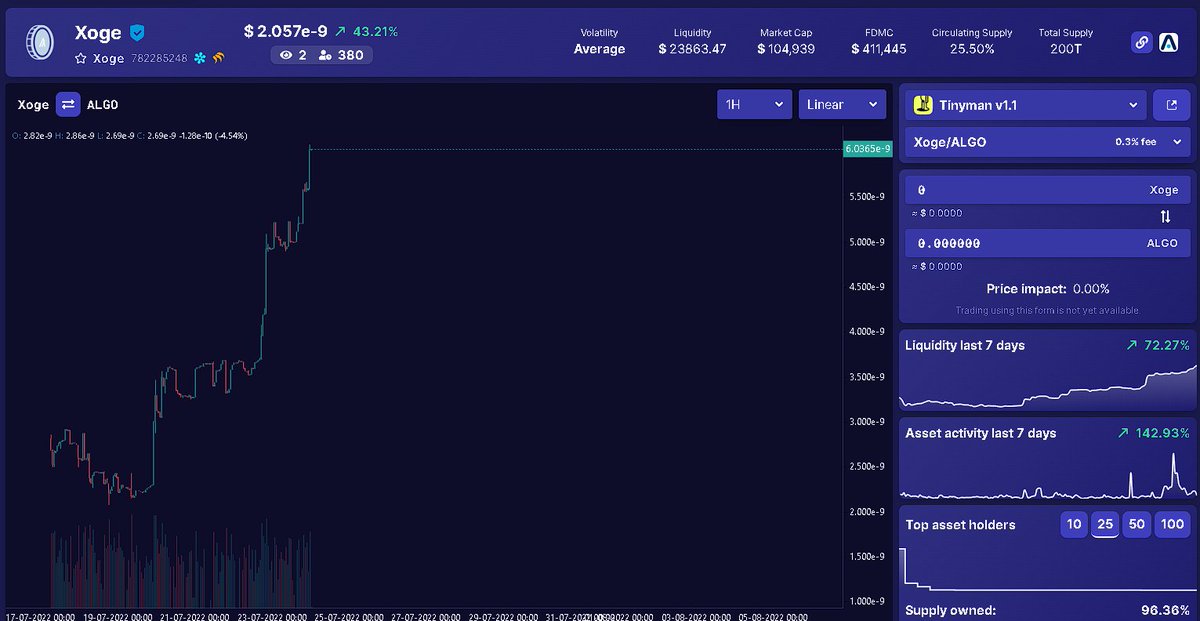 ClassyXoge's tweet image. tinychart.org/asset/782285248

Easy Xoges! lol, going to see the same price as Xrpl Xoge soon. 7 Days for the XRPL snapshot and final xrp values will be gathered for the clone over.