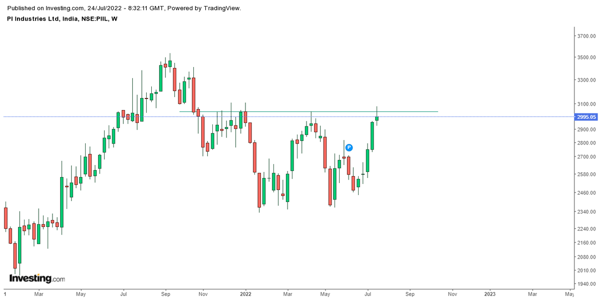 Prakshaljain110's tweet photo. #PI_Industries
Weekly Closing above 3035 will be a breakout on charts. https://t.co/BaZbHNgVUE