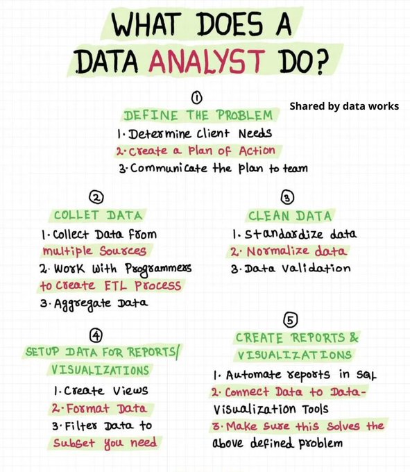 💡 Role of a data analyst. Do you agree? 
Source: Data Works

#DataScience #DataAnalyst